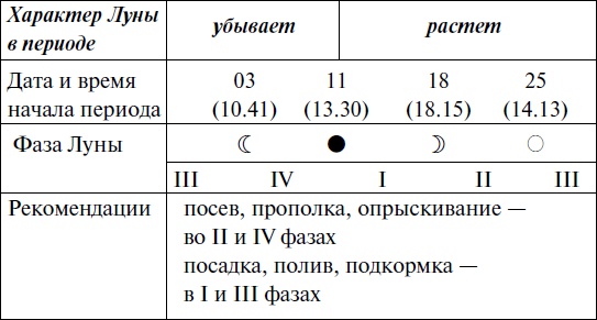 Что и когда сажать, защищать и удобрять. Календарь садовода до 2019 года