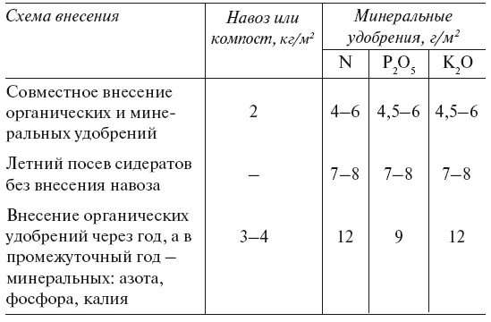 Большой урожай на маленьких грядках. Все секреты повышения урожайности