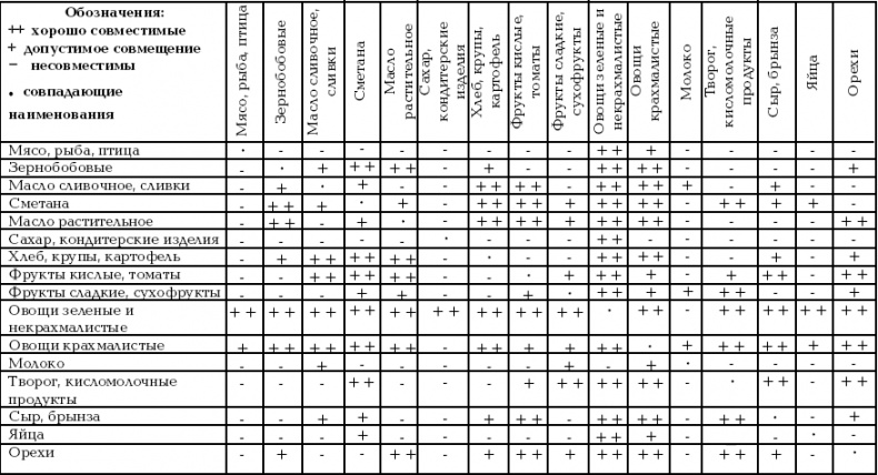 Раздельное питание Раздельное питание