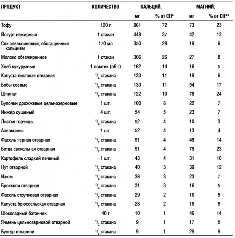 Химия здорового питания