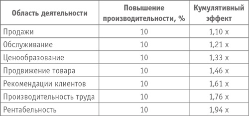 Технология достижений. Турбокоучинг по Брайану Трейси Технология достижений. Турбокоучинг по Брайану Трейси