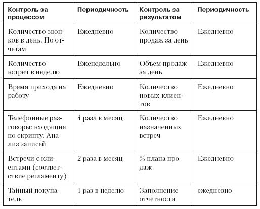 Повышение эффективности отдела продаж за 50 дней