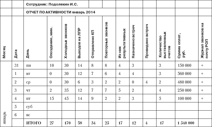 Повышение эффективности отдела продаж за 50 дней