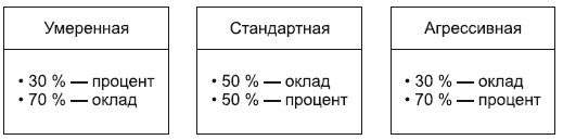 Повышение эффективности отдела продаж за 50 дней