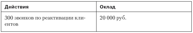 Повышение эффективности отдела продаж за 50 дней