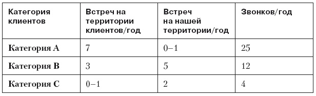Повышение эффективности отдела продаж за 50 дней