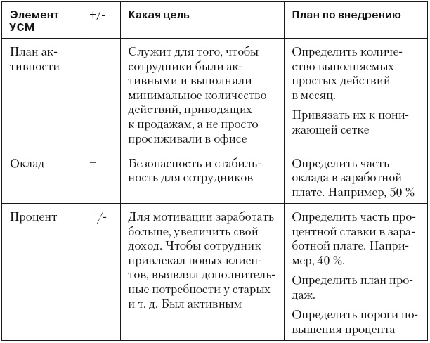 Повышение эффективности отдела продаж за 50 дней