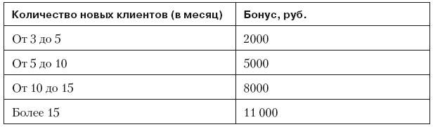 Повышение эффективности отдела продаж за 50 дней
