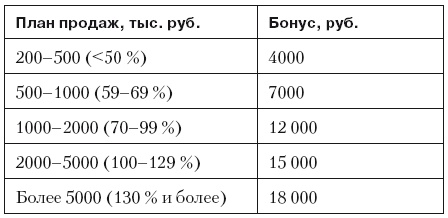 Повышение эффективности отдела продаж за 50 дней