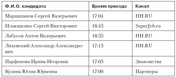 Повышение эффективности отдела продаж за 50 дней