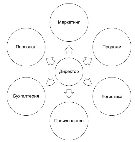 Повышение эффективности отдела продаж за 50 дней
