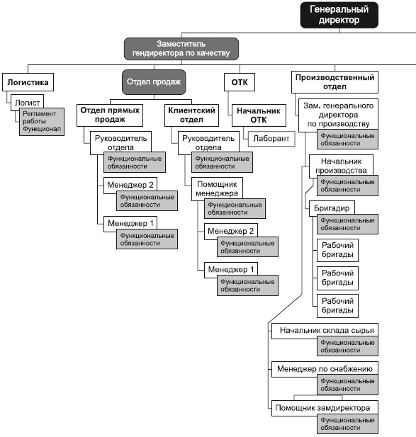 Повышение эффективности отдела продаж за 50 дней