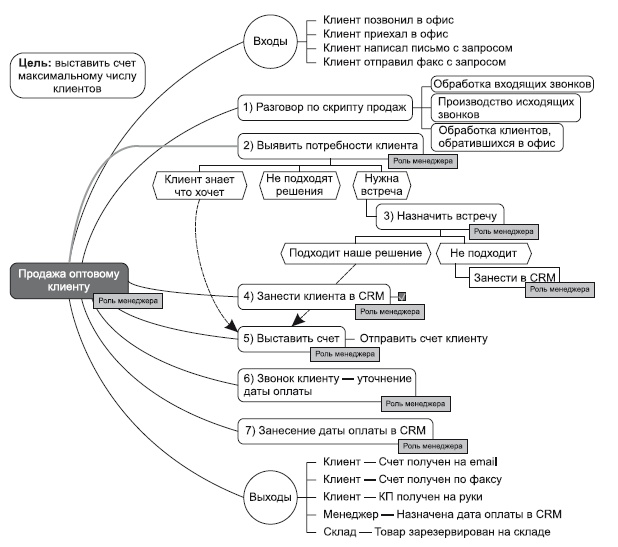Повышение эффективности отдела продаж за 50 дней