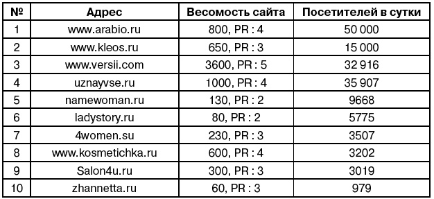 Салон красоты. От бизнес-плана до реального дохода Салон красоты. От бизнес-плана до реального дохода