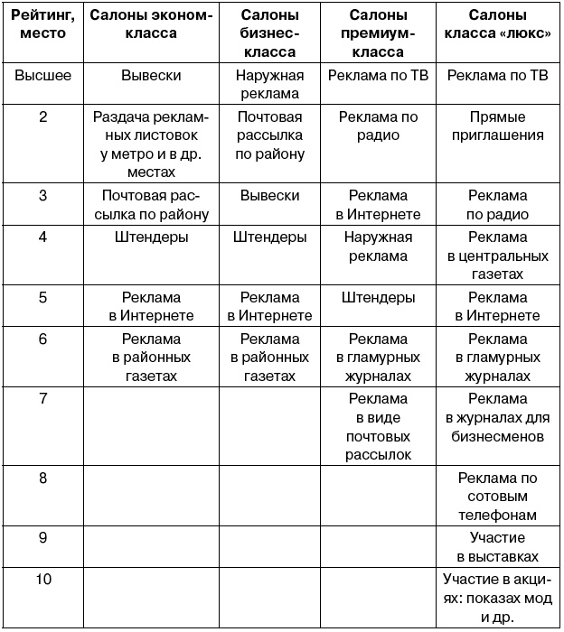 Салон красоты. От бизнес-плана до реального дохода Салон красоты. От бизнес-плана до реального дохода