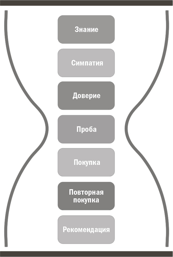 Продавец нового времени. Думай как маркетер - продавай как звезда