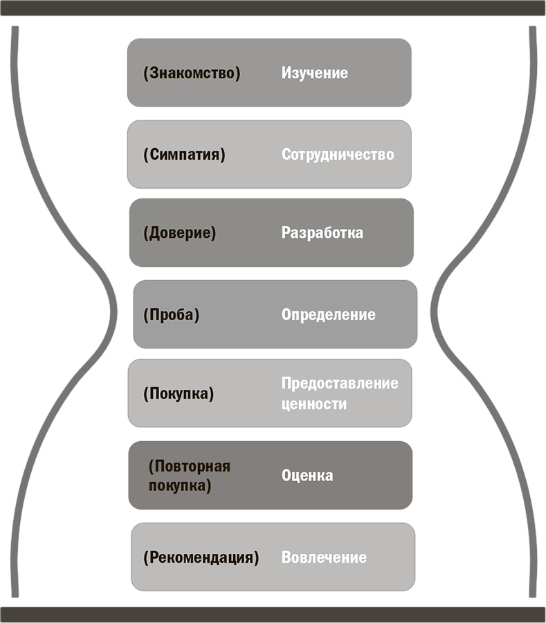 Продавец нового времени. Думай как маркетер - продавай как звезда