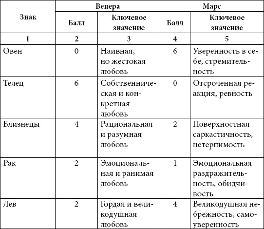 Астрология любви и отношений. Дата рождения подскажет, как встретить свою половину и создать крепкую семью