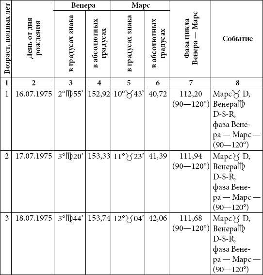 Астрология любви и отношений. Дата рождения подскажет, как встретить свою половину и создать крепкую семью