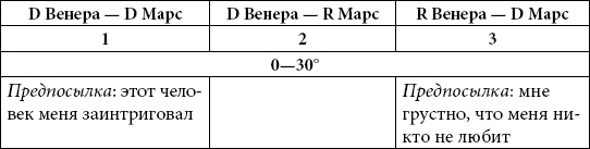 Астрология любви и отношений. Дата рождения подскажет, как встретить свою половину и создать крепкую семью