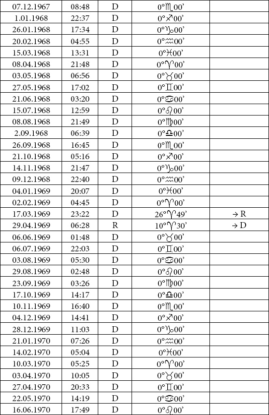 Астрология любви и отношений. Дата рождения подскажет, как встретить свою половину и создать крепкую семью