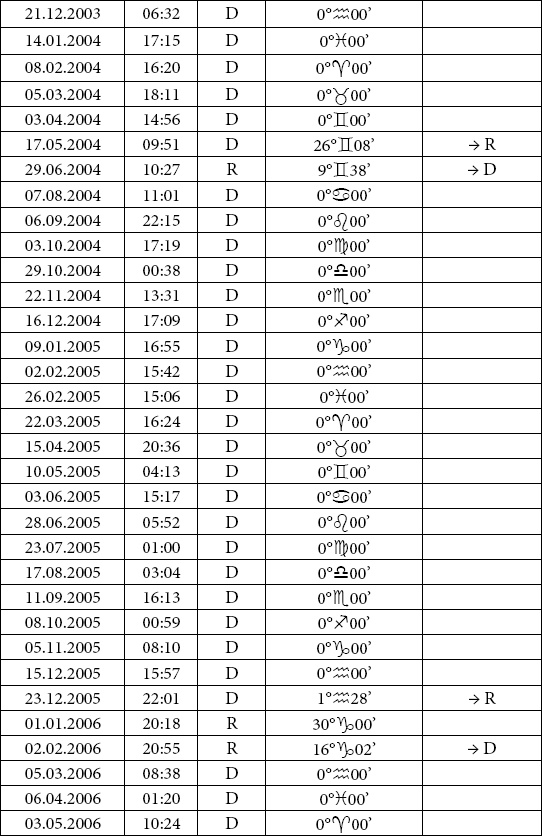 Астрология любви и отношений. Дата рождения подскажет, как встретить свою половину и создать крепкую семью