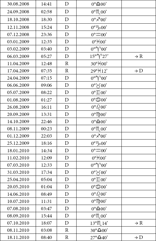 Астрология любви и отношений. Дата рождения подскажет, как встретить свою половину и создать крепкую семью
