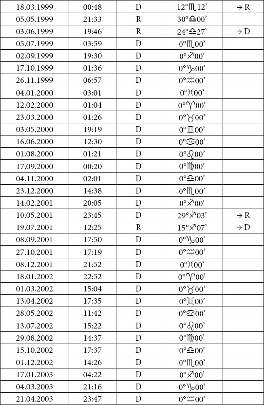 Астрология любви и отношений. Дата рождения подскажет, как встретить свою половину и создать крепкую семью