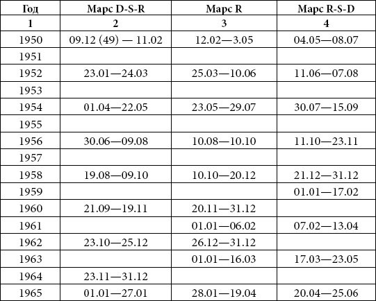 Астрология любви и отношений. Дата рождения подскажет, как встретить свою половину и создать крепкую семью