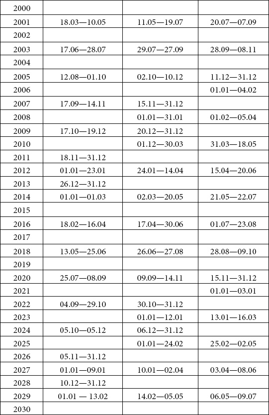 Астрология любви и отношений. Дата рождения подскажет, как встретить свою половину и создать крепкую семью