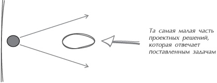 Искусство управления IT-проектами