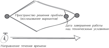 Искусство управления IT-проектами