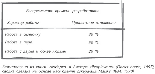 Искусство управления IT-проектами