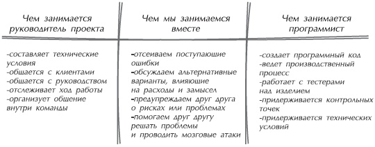 Искусство управления IT-проектами