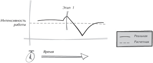 Искусство управления IT-проектами