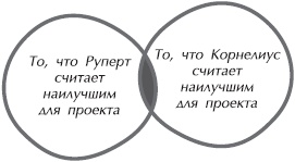 Искусство управления IT-проектами