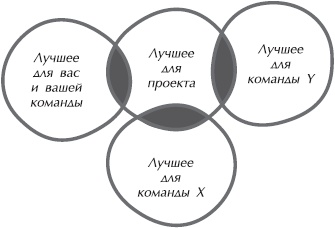 Искусство управления IT-проектами