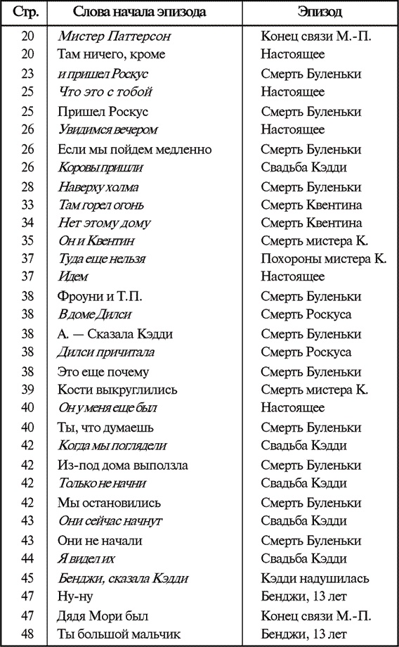 Звук и ярость Звук и ярость