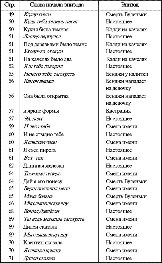 Звук и ярость Звук и ярость