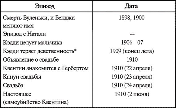 Звук и ярость Звук и ярость