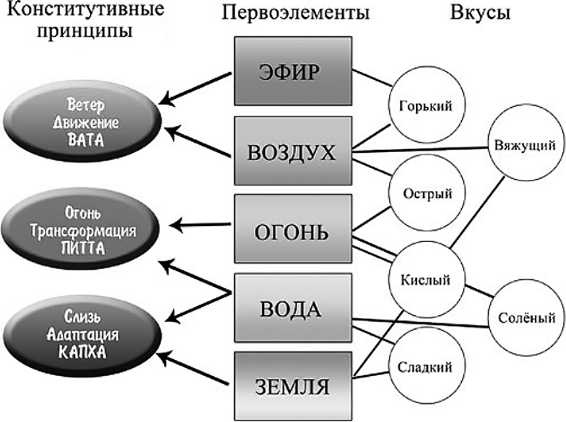 Аюрведа. Пособие по женскому здоровью Аюрведа. Пособие по женскому здоровью