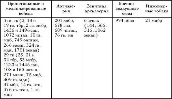 Советские танковые армии в бою