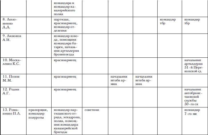 Советские танковые армии в бою Советские танковые армии в бою