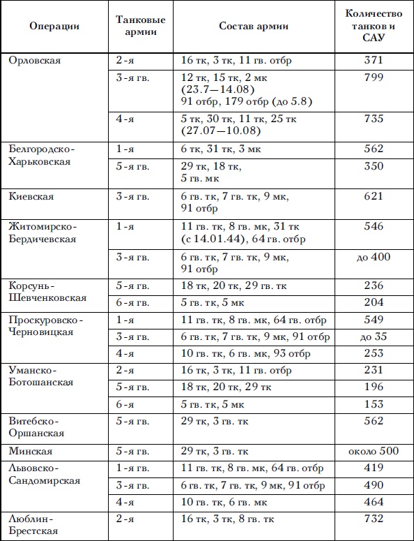 Советские танковые армии в бою