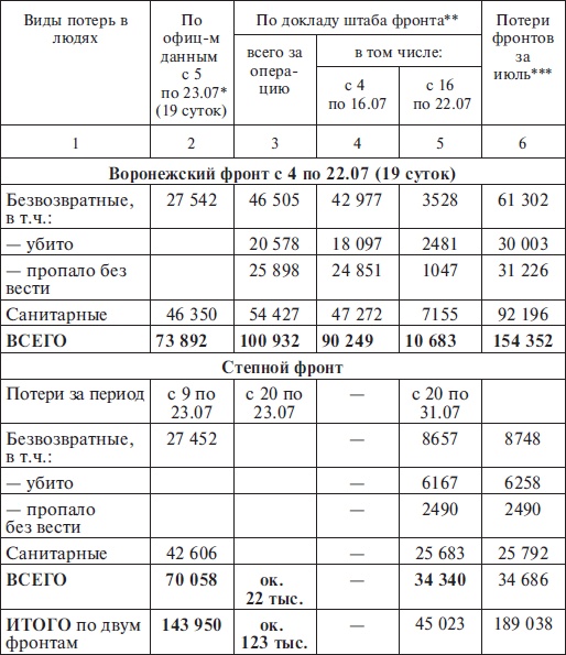 Прохоровка без грифа секретности