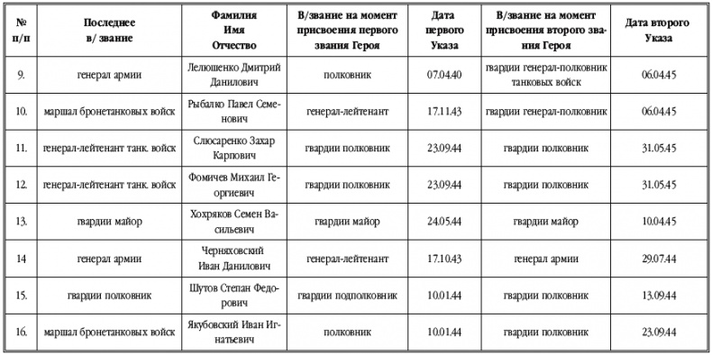 Танкисты-герои 1943-1945 гг.