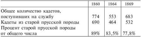 Германский офицерский корпус в обществе и государстве. 1650-1945