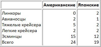 Сильнее "божественного ветра". Эсминцы США. Война на Тихом океане