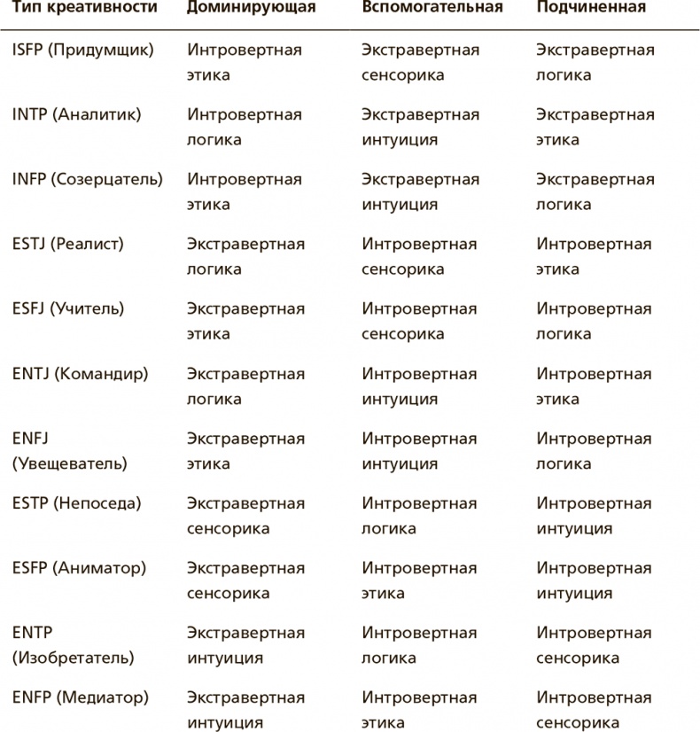 Творческая личность. Как использовать сильные стороны своего характера для развития креативности