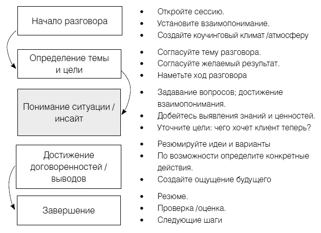 Полное руководство по методам, принципам и навыкам персонального коучинга